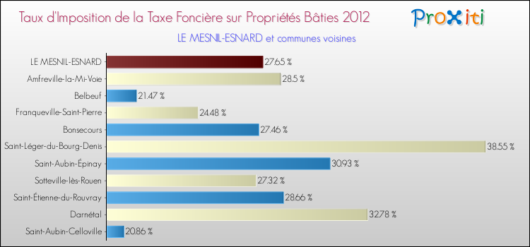 Taux d'imposition de la taxe foncière sur le bati 2012 pour LE MESNIL-ESNARD et les communes proches Comparaison des taux d'imposition de la taxe foncière sur le bati 2012 pour LE MESNIL-ESNARD et les communes voisines