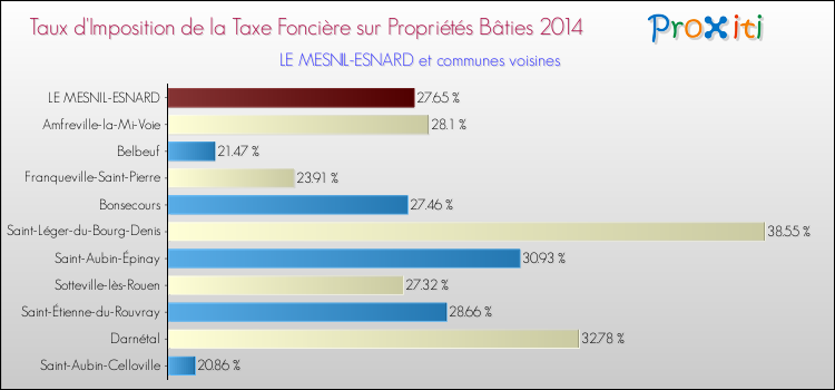 Taux d'imposition de la taxe foncière sur le bati 2014 pour LE MESNIL-ESNARD et les communes proches Comparaison des taux d'imposition de la taxe foncière sur le bati 2014 pour LE MESNIL-ESNARD et les communes voisines