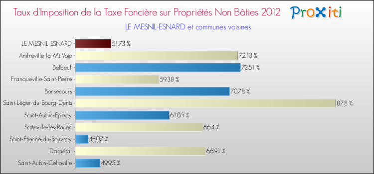 Taux d'imposition de la taxe foncière sur les immeubles et terrains non batis 2012 pour LE MESNIL-ESNARD et les communes proches Comparaison des taux d'imposition de la taxe foncière sur les immeubles et terrains non batis 2012 pour LE MESNIL-ESNARD et les communes voisines
