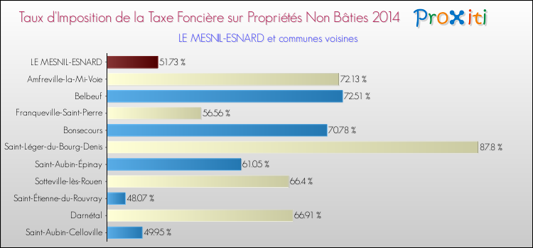 Taux d'imposition de la taxe foncière sur les immeubles et terrains non batis 2014 pour LE MESNIL-ESNARD et les communes proches Comparaison des taux d'imposition de la taxe foncière sur les immeubles et terrains non batis 2014 pour LE MESNIL-ESNARD et les communes voisines