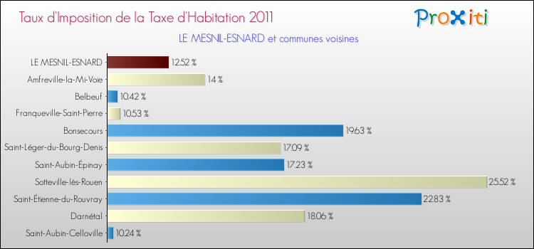 Taux d'imposition de la taxe d'habitation 2011 pour LE MESNIL-ESNARD et les communes proches Comparaison des taux d'imposition de la taxe d'habitation 2011 pour LE MESNIL-ESNARD et les communes voisines