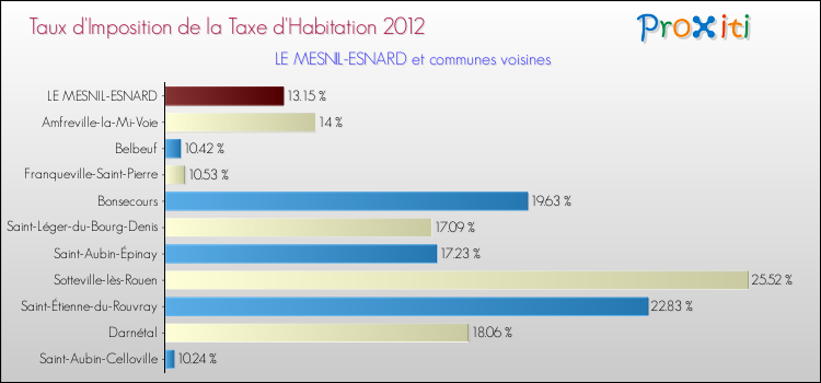 Taux d'imposition de la taxe d'habitation 2012 pour LE MESNIL-ESNARD et les communes proches Comparaison des taux d'imposition de la taxe d'habitation 2012 pour LE MESNIL-ESNARD et les communes voisines