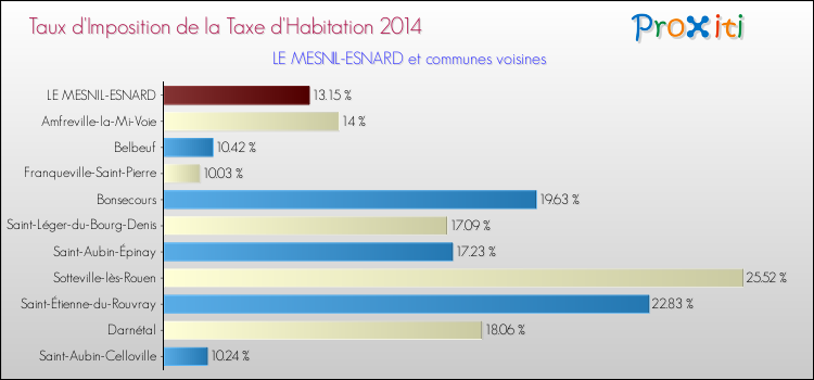 Taux d'imposition de la taxe d'habitation 2014 pour LE MESNIL-ESNARD et les communes proches Comparaison des taux d'imposition de la taxe d'habitation 2014 pour LE MESNIL-ESNARD et les communes voisines