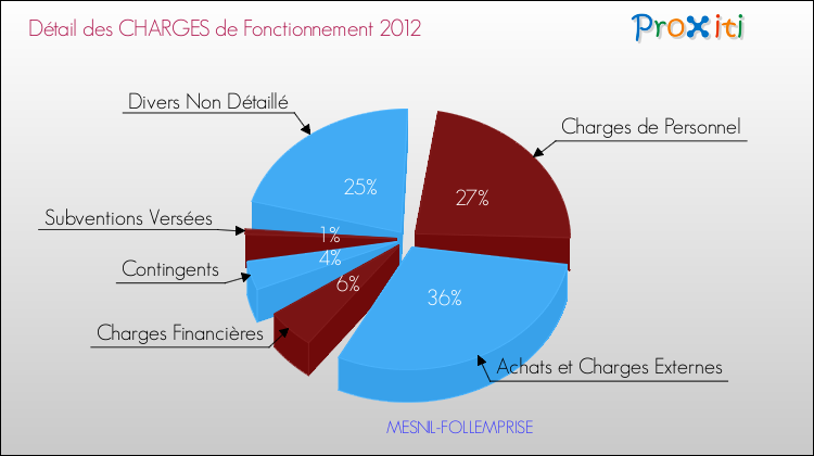Décomposition des Charges de Fonctionnement 2012 de la commune de MESNIL-FOLLEMPRISE Charges de Fonctionnement 2012 pour la commune de MESNIL-FOLLEMPRISE