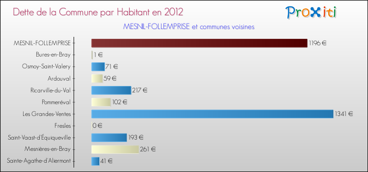 Dette par habitant de la commune en 2012 pour MESNIL-FOLLEMPRISE et les communes proches Comparaison de la dette par habitant de la commune en 2012 pour MESNIL-FOLLEMPRISE et les communes voisines