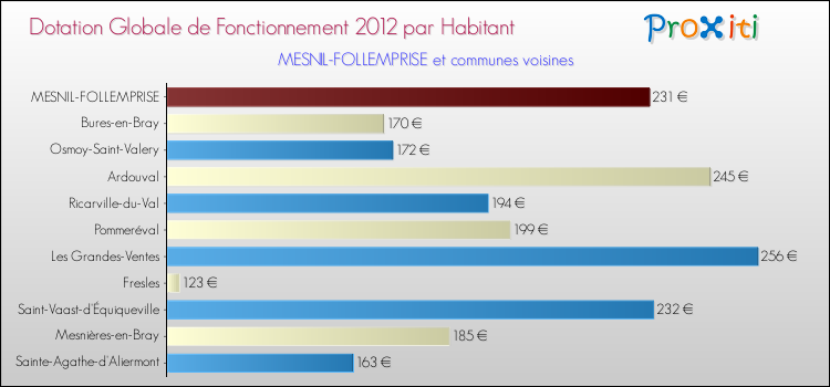 Montant des dotations globales de fonctionnement DGF par Habitant pour MESNIL-FOLLEMPRISE et les communes proches Comparaison des des dotations globales de fonctionnement DGF par habitant pour MESNIL-FOLLEMPRISE et les communes voisines