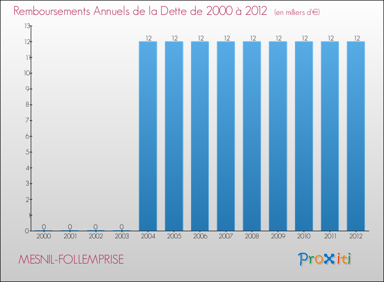 Evolution de l'annuité de la dette pour la commune de MESNIL-FOLLEMPRISE de 2000 à 2012 Annuités de la dette pour MESNIL-FOLLEMPRISE de 2000 à 2012