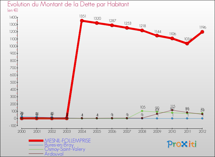Evolution de la dette par habitant pour la commune de MESNIL-FOLLEMPRISE et les communes proches de 2000 à 2012 Comparaison de la dette par habitant pour MESNIL-FOLLEMPRISE et les communes voisines de 2000 à 2012