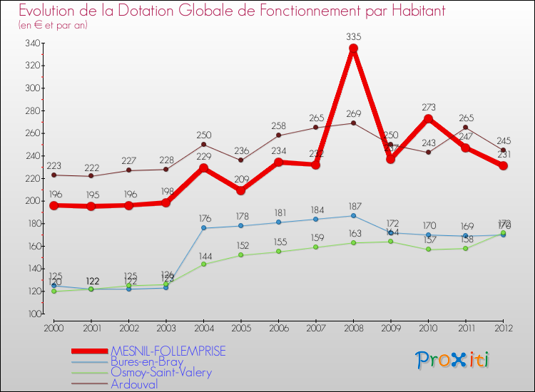 Evolution et montant de la dotation globale de fonctionnement par Habitant pour MESNIL-FOLLEMPRISE et les communes proches Comparaison des dotations globales de fonctionnement par habitant pour MESNIL-FOLLEMPRISE et les communes voisines