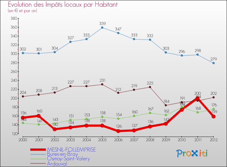 Evolution et montant des impôts locaux par Habitant pour MESNIL-FOLLEMPRISE et les communes proches Comparaison des impôts locaux par habitant pour MESNIL-FOLLEMPRISE et les communes voisines