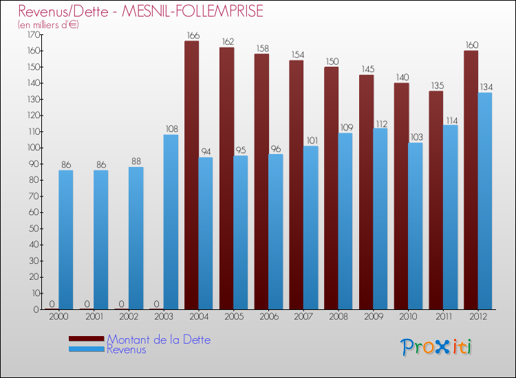 Evolution comparée de la dette et des revenus pour la commune de MESNIL-FOLLEMPRISE de 2000 à 2012 Comparaison de la dette et des revenus pour MESNIL-FOLLEMPRISE de 2000 à 2012