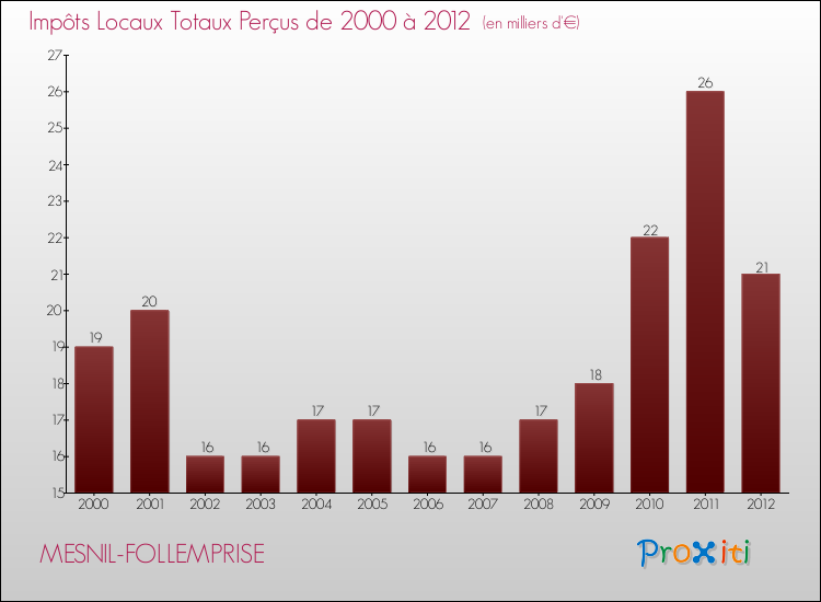 Evolution des Impôts Locaux pour la commune de MESNIL-FOLLEMPRISE de 2000 à 2012 Evolution des Impôts Locaux pour MESNIL-FOLLEMPRISE de 2000 à 2012