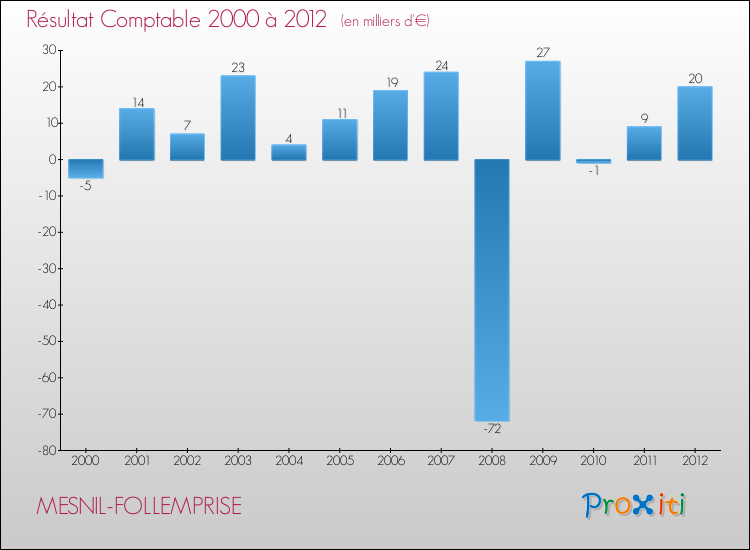 Evolution du résultat comptable pour la commune de MESNIL-FOLLEMPRISE de 2000 à 2012 Evolution du résultat comptable pour MESNIL-FOLLEMPRISE de 2000 à 2012