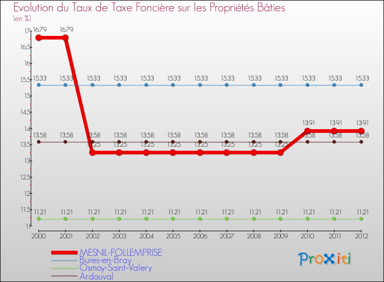 Evolution du taux de la taxe foncière sur le bati pour MESNIL-FOLLEMPRISE et les communes proches de 2000 à 2012 Comparaison des taux de taxe foncière sur le bati pour MESNIL-FOLLEMPRISE et les communes voisines de 2000 à 2012