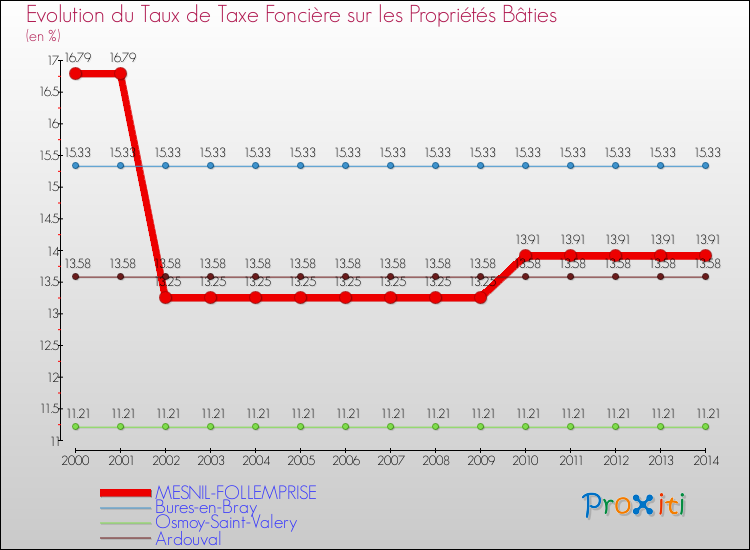 Evolution du taux de la taxe foncière sur le bati pour MESNIL-FOLLEMPRISE et les communes proches de 2000 à 2014 Comparaison des taux de taxe foncière sur le bati pour MESNIL-FOLLEMPRISE et les communes voisines de 2000 à 2014
