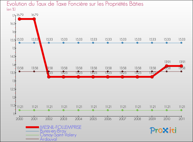 Evolution du taux de la taxe foncière sur le bati pour MESNIL-FOLLEMPRISE et les communes proches Comparaison des taux de taxe foncière sur le bati pour MESNIL-FOLLEMPRISE et les communes voisines