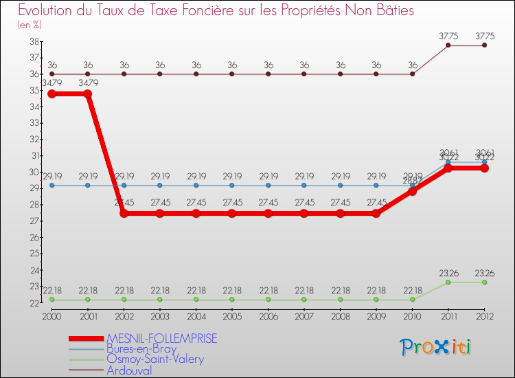 Evolution du taux de la taxe foncière sur les immeubles et terrains non batis pour MESNIL-FOLLEMPRISE et les communes proches de 2000 à 2012 Comparaison des taux de la taxe foncière sur les immeubles et terrains non batis pour MESNIL-FOLLEMPRISE et les communes voisines de 2000 à 2012