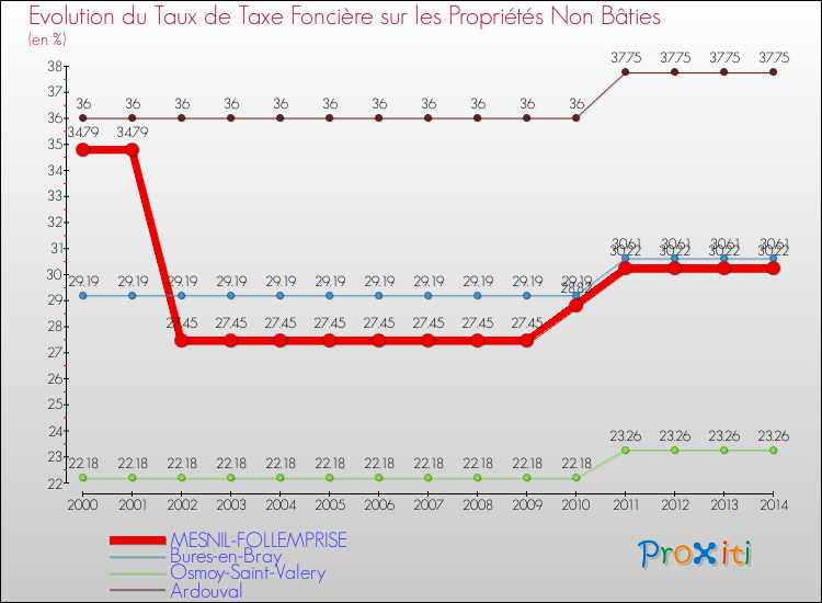 Evolution du taux de la taxe foncière sur les immeubles et terrains non batis pour MESNIL-FOLLEMPRISE et les communes proches de 2000 à 2014 Comparaison des taux de la taxe foncière sur les immeubles et terrains non batis pour MESNIL-FOLLEMPRISE et les communes voisines de 2000 à 2014