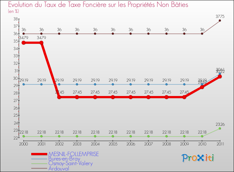 Evolution du taux de la taxe foncière sur les immeubles et terrains non batis pour MESNIL-FOLLEMPRISE et les communes proches Comparaison des taux de la taxe foncière sur les immeubles et terrains non batis pour MESNIL-FOLLEMPRISE et les communes voisines