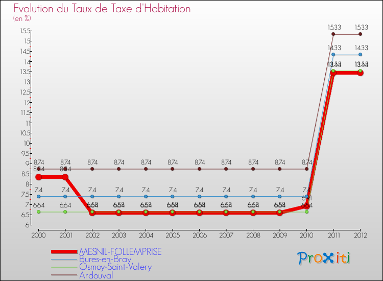 Evolution du taux de la taxe d'habitation pour MESNIL-FOLLEMPRISE et les communes proches Comparaison des taux de la taxe d'habitation pour MESNIL-FOLLEMPRISE et les communes voisines