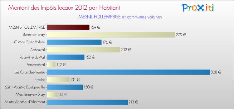 Montant des impôts locaux par Habitant pour MESNIL-FOLLEMPRISE et les communes proches Comparaison des impôts locaux par habitant pour MESNIL-FOLLEMPRISE et les communes voisines