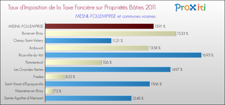 Taux d'imposition de la taxe foncière sur le bati 2011 pour MESNIL-FOLLEMPRISE et les communes proches Comparaison des taux d'imposition de la taxe foncière sur le bati 2011 pour MESNIL-FOLLEMPRISE et les communes voisines
