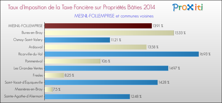 Taux d'imposition de la taxe foncière sur le bati 2014 pour MESNIL-FOLLEMPRISE et les communes proches Comparaison des taux d'imposition de la taxe foncière sur le bati 2014 pour MESNIL-FOLLEMPRISE et les communes voisines