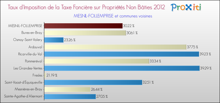 Taux d'imposition de la taxe foncière sur les immeubles et terrains non batis 2012 pour MESNIL-FOLLEMPRISE et les communes proches Comparaison des taux d'imposition de la taxe foncière sur les immeubles et terrains non batis 2012 pour MESNIL-FOLLEMPRISE et les communes voisines