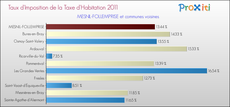 Taux d'imposition de la taxe d'habitation 2011 pour MESNIL-FOLLEMPRISE et les communes proches Comparaison des taux d'imposition de la taxe d'habitation 2011 pour MESNIL-FOLLEMPRISE et les communes voisines