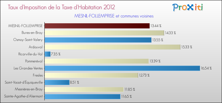 Taux d'imposition de la taxe d'habitation 2012 pour MESNIL-FOLLEMPRISE et les communes proches Comparaison des taux d'imposition de la taxe d'habitation 2012 pour MESNIL-FOLLEMPRISE et les communes voisines