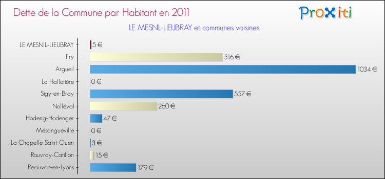 Dette par habitant de la commune en 2011 pour LE MESNIL-LIEUBRAY et les communes proches Comparaison de la dette par habitant de la commune en 2011 pour LE MESNIL-LIEUBRAY et les communes voisines