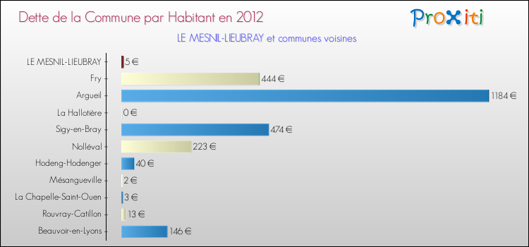 Dette par habitant de la commune en 2012 pour LE MESNIL-LIEUBRAY et les communes proches Comparaison de la dette par habitant de la commune en 2012 pour LE MESNIL-LIEUBRAY et les communes voisines