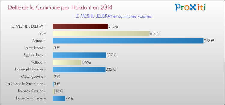 Dette par habitant de la commune en 2014 pour LE MESNIL-LIEUBRAY et les communes proches Comparaison de la dette par habitant de la commune en 2014 pour LE MESNIL-LIEUBRAY et les communes voisines