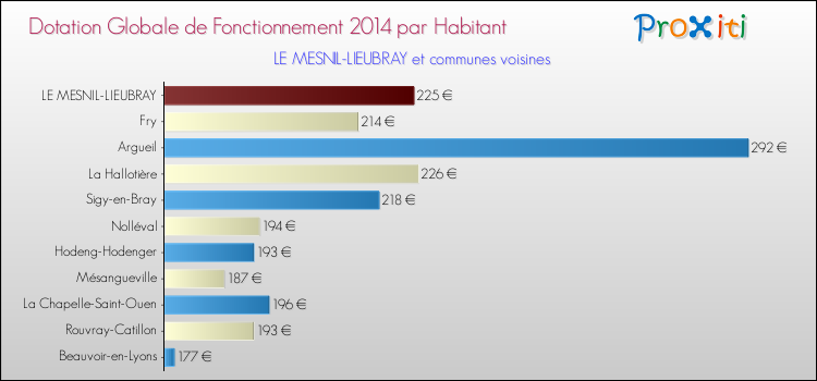Montant des dotations globales de fonctionnement DGF par Habitant pour LE MESNIL-LIEUBRAY et les communes proches en 2014. Comparaison des des dotations globales de fonctionnement DGF par habitant pour LE MESNIL-LIEUBRAY et les communes voisines en 2014.