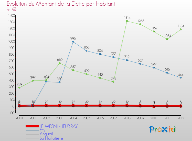 Evolution de la dette par habitant pour la commune de LE MESNIL-LIEUBRAY et les communes proches de 2000 à 2012 Comparaison de la dette par habitant pour LE MESNIL-LIEUBRAY et les communes voisines de 2000 à 2012