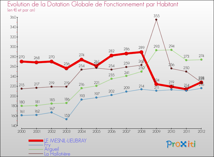 Evolution et montant de la dotation globale de fonctionnement par Habitant pour LE MESNIL-LIEUBRAY et les communes proches Comparaison des dotations globales de fonctionnement par habitant pour LE MESNIL-LIEUBRAY et les communes voisines
