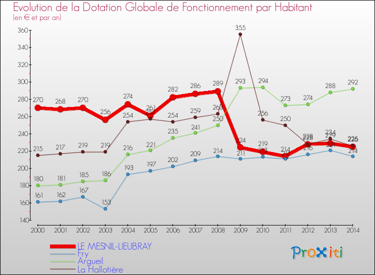 Evolution et montant de la dotation globale de fonctionnement par Habitant pour LE MESNIL-LIEUBRAY et les communes proches de 2000 à 2014. Comparaison des dotations globales de fonctionnement par habitant pour LE MESNIL-LIEUBRAY et les communes voisines de 2000 à 2014.