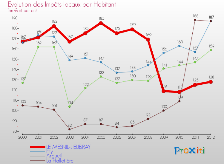 Evolution et montant des impôts locaux par Habitant pour LE MESNIL-LIEUBRAY et les communes proches Comparaison des impôts locaux par habitant pour LE MESNIL-LIEUBRAY et les communes voisines