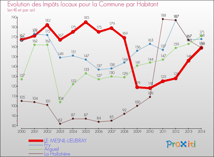 Evolution et montant des impôts locaux par Habitant pour LE MESNIL-LIEUBRAY et les communes proches de 2000 à 2014 Comparaison des impôts locaux par habitant pour LE MESNIL-LIEUBRAY et les communes voisines de 2000 à 2014