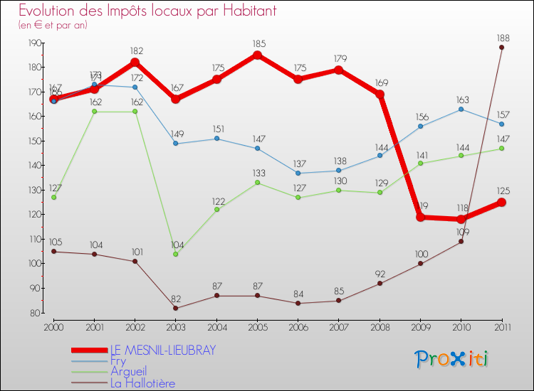 Evolution et montant des impôts locaux par Habitant pour LE MESNIL-LIEUBRAY et les communes proches Comparaison des impôts locaux par habitant pour LE MESNIL-LIEUBRAY et les communes voisines