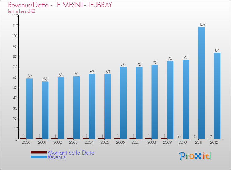 Evolution comparée de la dette et des revenus pour la commune de LE MESNIL-LIEUBRAY de 2000 à 2012 Comparaison de la dette et des revenus pour LE MESNIL-LIEUBRAY de 2000 à 2012