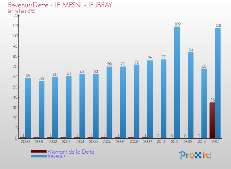 Evolution comparée de la dette et des revenus pour la commune de LE MESNIL-LIEUBRAY de 2000 à 2014 Comparaison de la dette et des revenus pour LE MESNIL-LIEUBRAY de 2000 à 2014