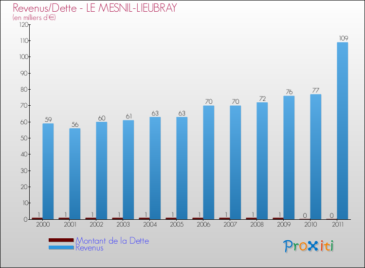 Evolution comparée de la dette et des revenus pour la commune de LE MESNIL-LIEUBRAY de 2000 à 2011 Comparaison de la dette et des revenus pour LE MESNIL-LIEUBRAY de 2000 à 2011