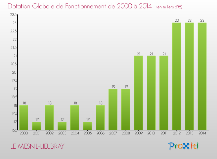 Evolution du montant de la Dotation Globale de Fonctionnement pour la commune de LE MESNIL-LIEUBRAY de 2000 à 2014 Evolution du montant de la Dotation Globale de Fonctionnement pour LE MESNIL-LIEUBRAY de 2000 à 2014