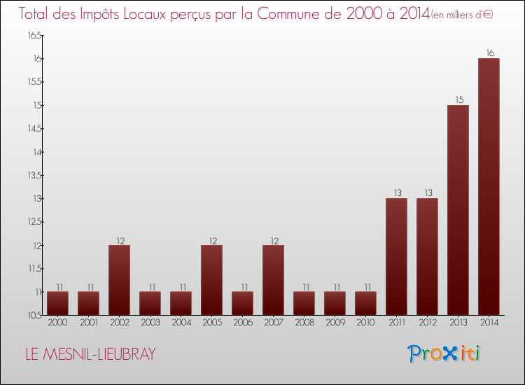 Evolution des Impôts Locaux pour la commune de LE MESNIL-LIEUBRAY de 2000 à 2014 Evolution des Impôts Locaux pour LE MESNIL-LIEUBRAY de 2000 à 2014