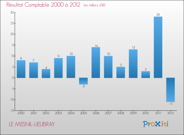 Evolution du résultat comptable pour la commune de LE MESNIL-LIEUBRAY de 2000 à 2012 Evolution du résultat comptable pour LE MESNIL-LIEUBRAY de 2000 à 2012