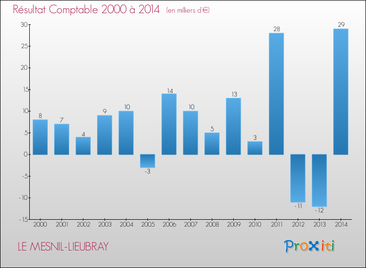 Evolution du résultat comptable pour la commune de LE MESNIL-LIEUBRAY de 2000 à 2014 Evolution du résultat comptable pour LE MESNIL-LIEUBRAY de 2000 à 2014