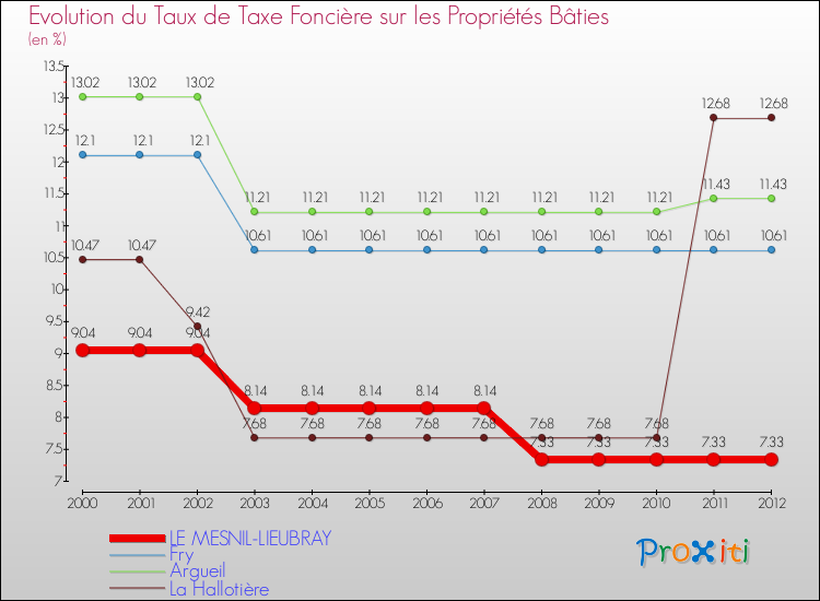 Evolution du taux de la taxe foncière sur le bati pour LE MESNIL-LIEUBRAY et les communes proches de 2000 à 2012 Comparaison des taux de taxe foncière sur le bati pour LE MESNIL-LIEUBRAY et les communes voisines de 2000 à 2012