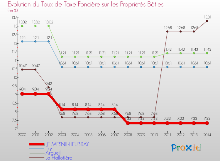 Evolution du taux de la taxe foncière sur le bati pour LE MESNIL-LIEUBRAY et les communes proches de 2000 à 2014 Comparaison des taux de taxe foncière sur le bati pour LE MESNIL-LIEUBRAY et les communes voisines de 2000 à 2014