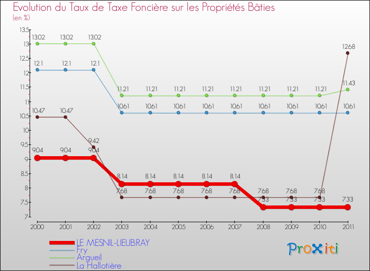 Evolution du taux de la taxe foncière sur le bati pour LE MESNIL-LIEUBRAY et les communes proches Comparaison des taux de taxe foncière sur le bati pour LE MESNIL-LIEUBRAY et les communes voisines